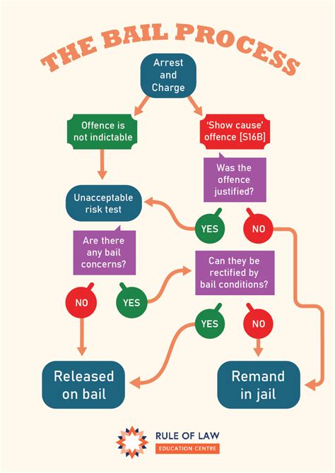 bail guidelines.